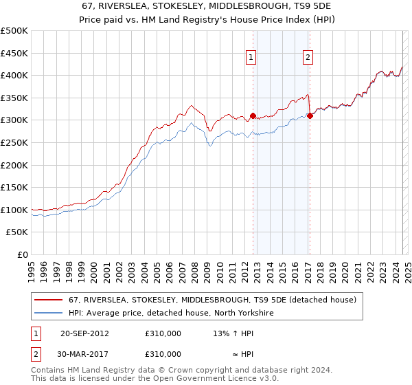 67, RIVERSLEA, STOKESLEY, MIDDLESBROUGH, TS9 5DE: Price paid vs HM Land Registry's House Price Index