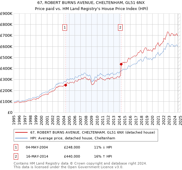 67, ROBERT BURNS AVENUE, CHELTENHAM, GL51 6NX: Price paid vs HM Land Registry's House Price Index