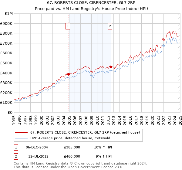 67, ROBERTS CLOSE, CIRENCESTER, GL7 2RP: Price paid vs HM Land Registry's House Price Index