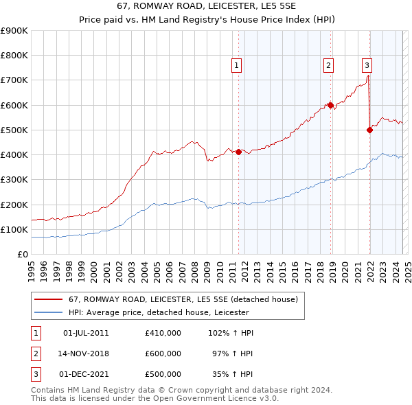 67, ROMWAY ROAD, LEICESTER, LE5 5SE: Price paid vs HM Land Registry's House Price Index