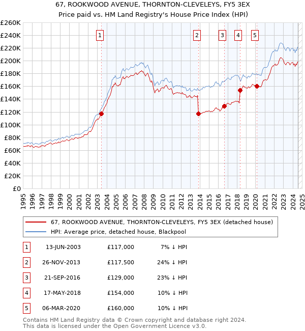 67, ROOKWOOD AVENUE, THORNTON-CLEVELEYS, FY5 3EX: Price paid vs HM Land Registry's House Price Index