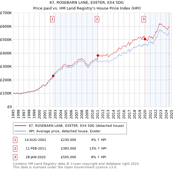 67, ROSEBARN LANE, EXETER, EX4 5DG: Price paid vs HM Land Registry's House Price Index