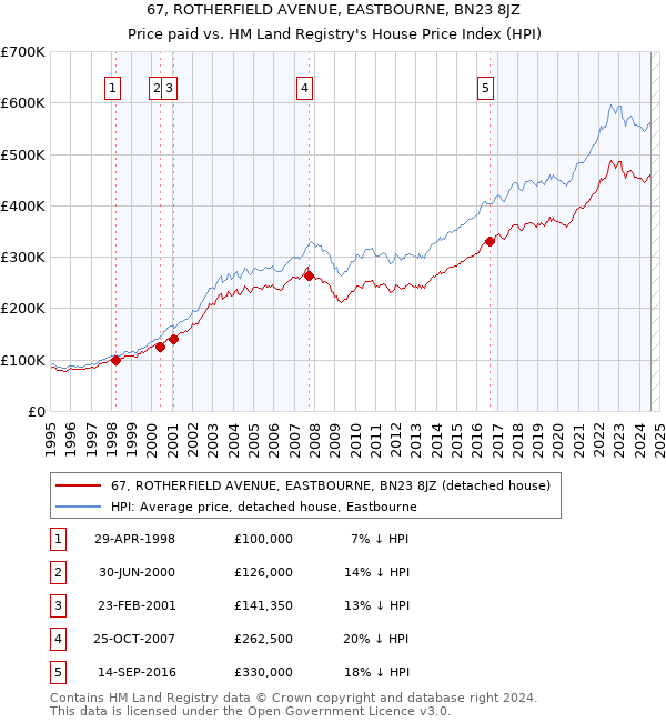 67, ROTHERFIELD AVENUE, EASTBOURNE, BN23 8JZ: Price paid vs HM Land Registry's House Price Index