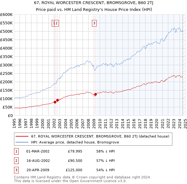 67, ROYAL WORCESTER CRESCENT, BROMSGROVE, B60 2TJ: Price paid vs HM Land Registry's House Price Index