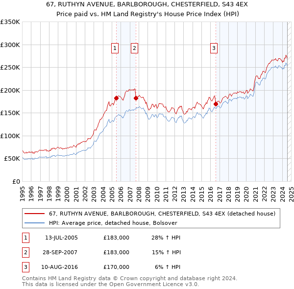 67, RUTHYN AVENUE, BARLBOROUGH, CHESTERFIELD, S43 4EX: Price paid vs HM Land Registry's House Price Index