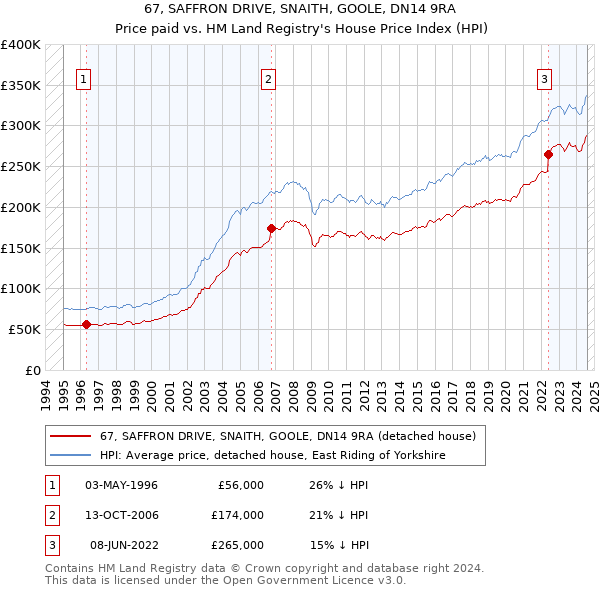 67, SAFFRON DRIVE, SNAITH, GOOLE, DN14 9RA: Price paid vs HM Land Registry's House Price Index