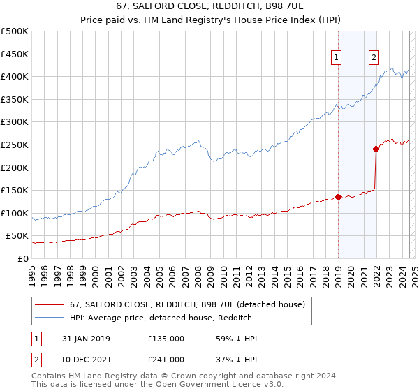 67, SALFORD CLOSE, REDDITCH, B98 7UL: Price paid vs HM Land Registry's House Price Index