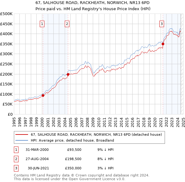 67, SALHOUSE ROAD, RACKHEATH, NORWICH, NR13 6PD: Price paid vs HM Land Registry's House Price Index