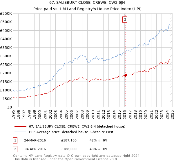 67, SALISBURY CLOSE, CREWE, CW2 6JN: Price paid vs HM Land Registry's House Price Index