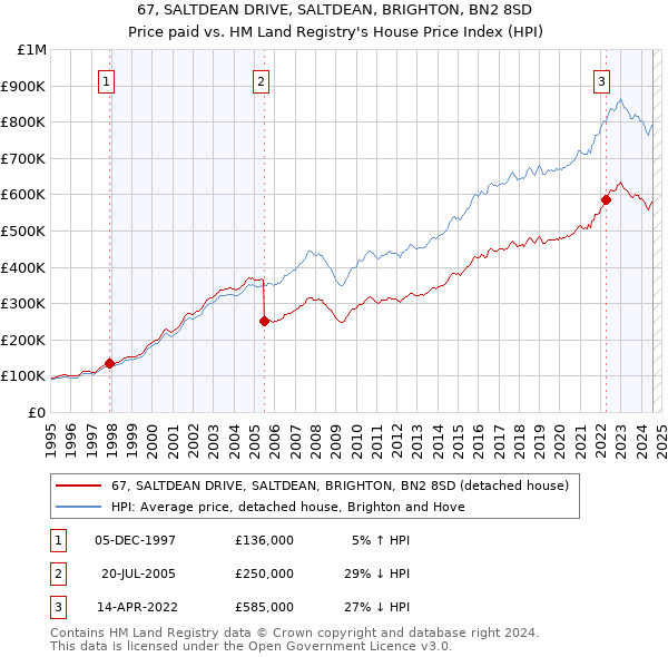 67, SALTDEAN DRIVE, SALTDEAN, BRIGHTON, BN2 8SD: Price paid vs HM Land Registry's House Price Index