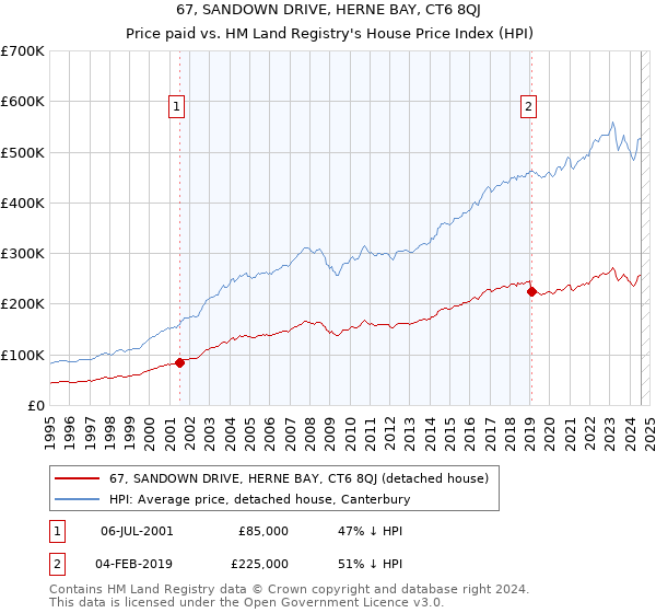 67, SANDOWN DRIVE, HERNE BAY, CT6 8QJ: Price paid vs HM Land Registry's House Price Index