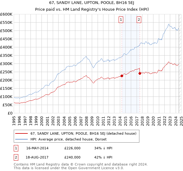 67, SANDY LANE, UPTON, POOLE, BH16 5EJ: Price paid vs HM Land Registry's House Price Index