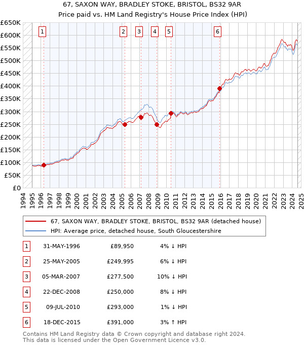 67, SAXON WAY, BRADLEY STOKE, BRISTOL, BS32 9AR: Price paid vs HM Land Registry's House Price Index