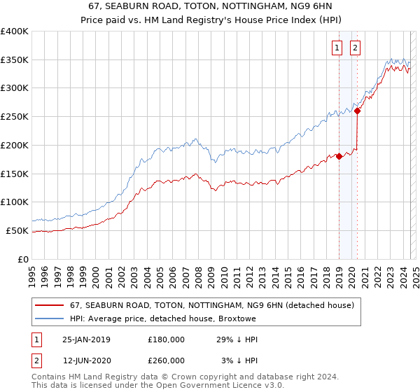 67, SEABURN ROAD, TOTON, NOTTINGHAM, NG9 6HN: Price paid vs HM Land Registry's House Price Index