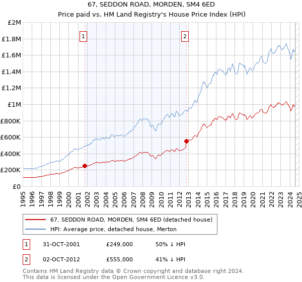 67, SEDDON ROAD, MORDEN, SM4 6ED: Price paid vs HM Land Registry's House Price Index