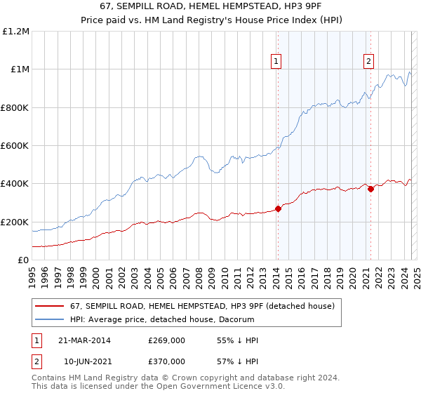 67, SEMPILL ROAD, HEMEL HEMPSTEAD, HP3 9PF: Price paid vs HM Land Registry's House Price Index