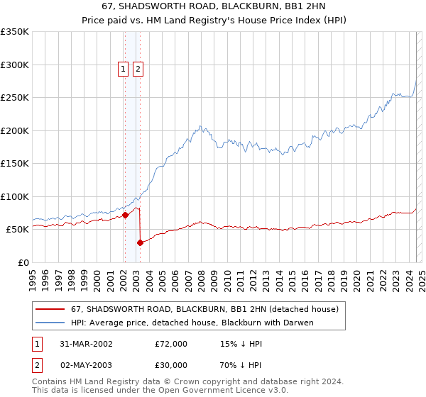 67, SHADSWORTH ROAD, BLACKBURN, BB1 2HN: Price paid vs HM Land Registry's House Price Index