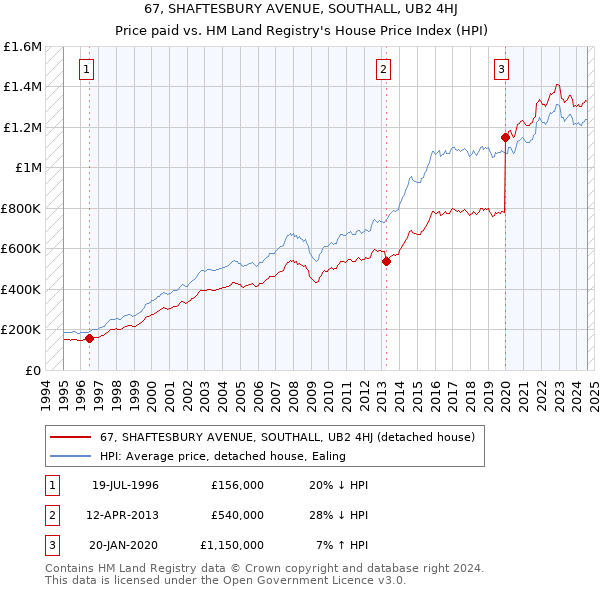 67, SHAFTESBURY AVENUE, SOUTHALL, UB2 4HJ: Price paid vs HM Land Registry's House Price Index