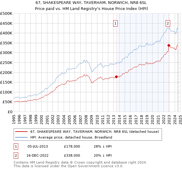 67, SHAKESPEARE WAY, TAVERHAM, NORWICH, NR8 6SL: Price paid vs HM Land Registry's House Price Index