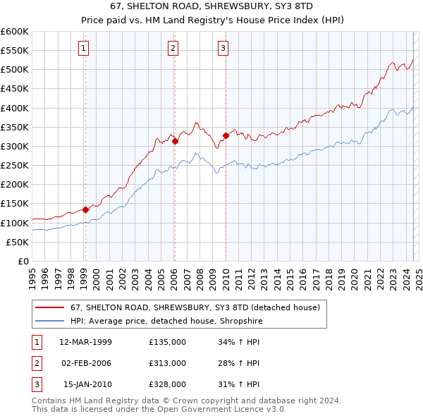 67, SHELTON ROAD, SHREWSBURY, SY3 8TD: Price paid vs HM Land Registry's House Price Index