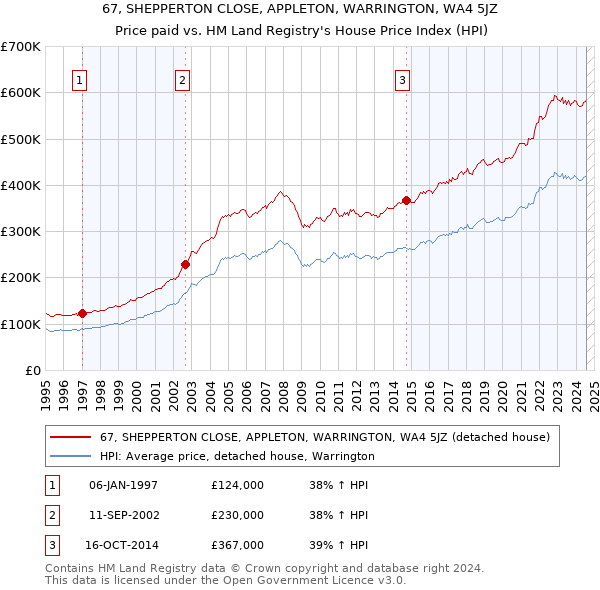 67, SHEPPERTON CLOSE, APPLETON, WARRINGTON, WA4 5JZ: Price paid vs HM Land Registry's House Price Index