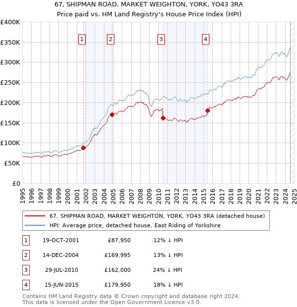 67, SHIPMAN ROAD, MARKET WEIGHTON, YORK, YO43 3RA: Price paid vs HM Land Registry's House Price Index