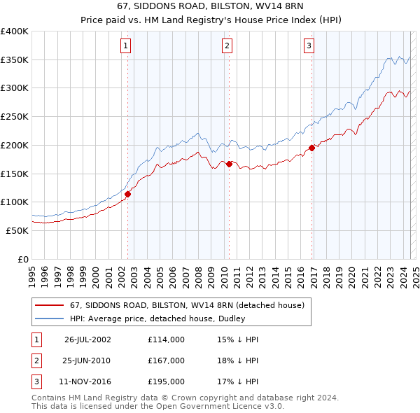 67, SIDDONS ROAD, BILSTON, WV14 8RN: Price paid vs HM Land Registry's House Price Index