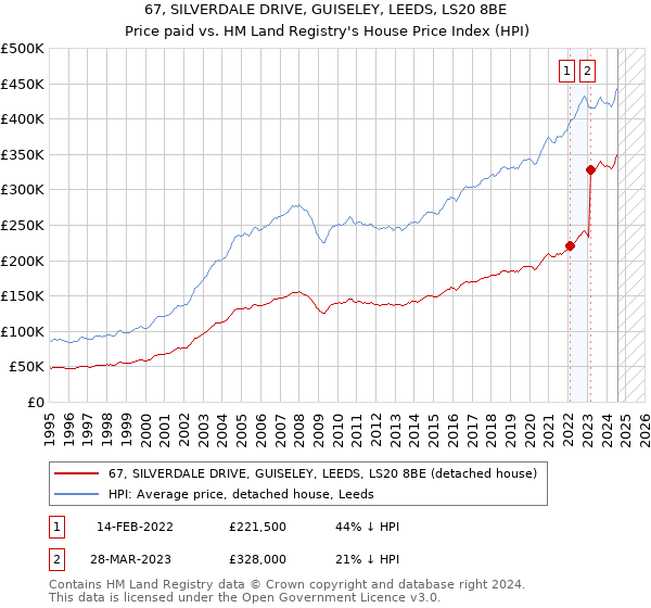 67, SILVERDALE DRIVE, GUISELEY, LEEDS, LS20 8BE: Price paid vs HM Land Registry's House Price Index