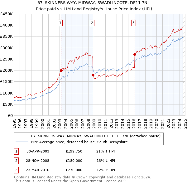 67, SKINNERS WAY, MIDWAY, SWADLINCOTE, DE11 7NL: Price paid vs HM Land Registry's House Price Index