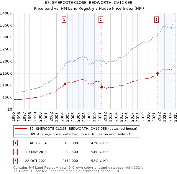 67, SMERCOTE CLOSE, BEDWORTH, CV12 0EB: Price paid vs HM Land Registry's House Price Index