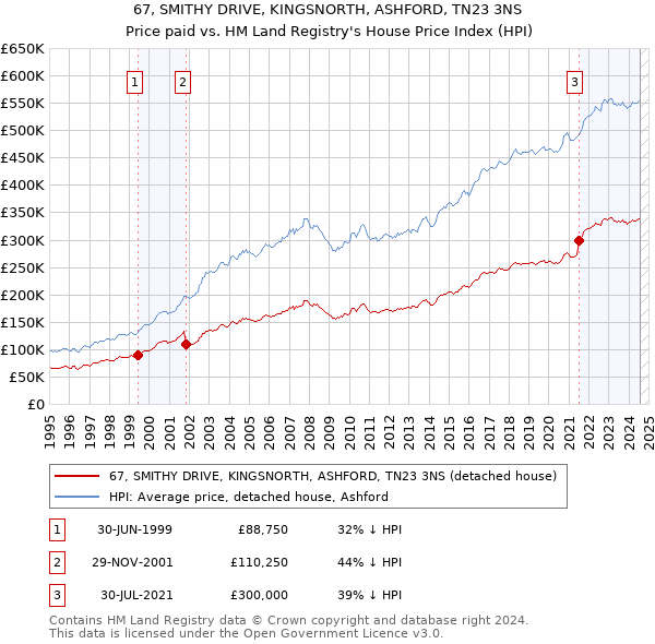 67, SMITHY DRIVE, KINGSNORTH, ASHFORD, TN23 3NS: Price paid vs HM Land Registry's House Price Index