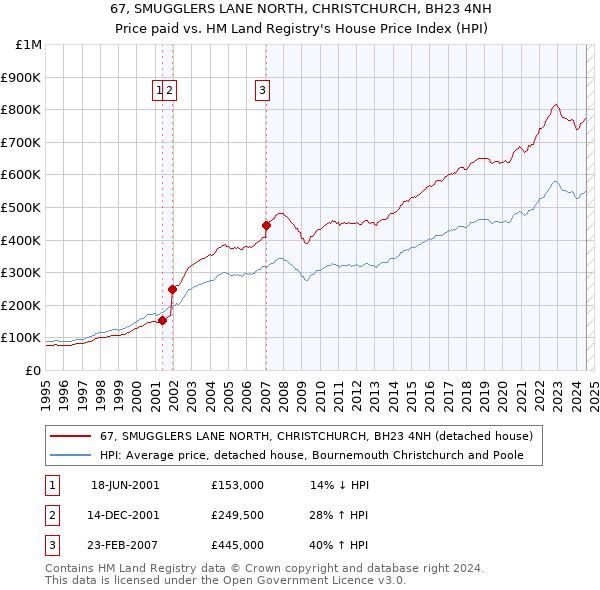 67, SMUGGLERS LANE NORTH, CHRISTCHURCH, BH23 4NH: Price paid vs HM Land Registry's House Price Index