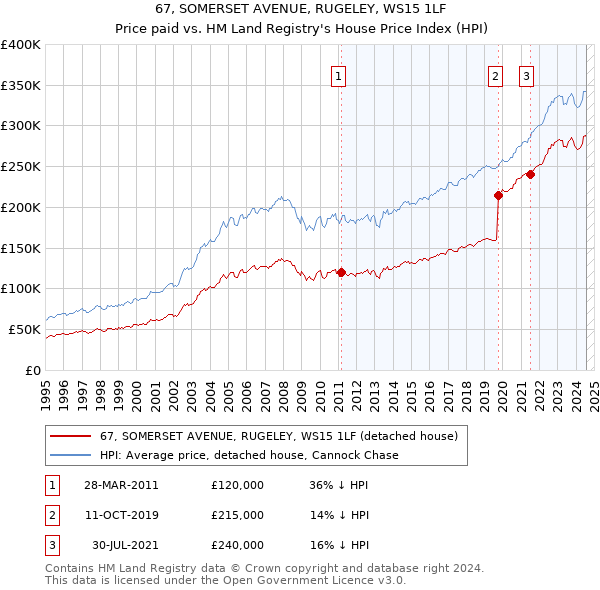 67, SOMERSET AVENUE, RUGELEY, WS15 1LF: Price paid vs HM Land Registry's House Price Index