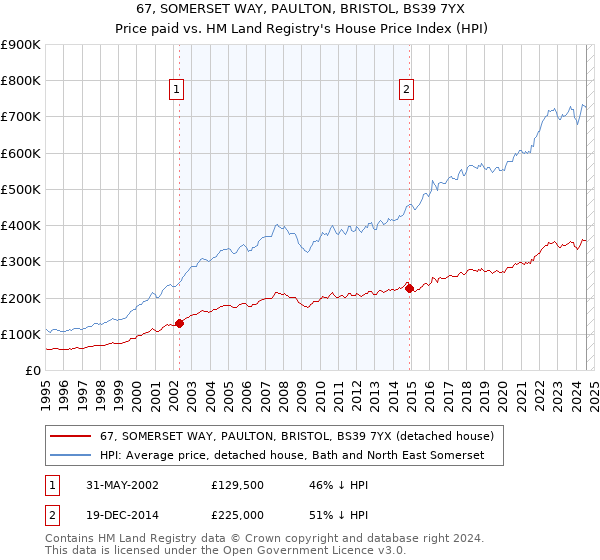 67, SOMERSET WAY, PAULTON, BRISTOL, BS39 7YX: Price paid vs HM Land Registry's House Price Index