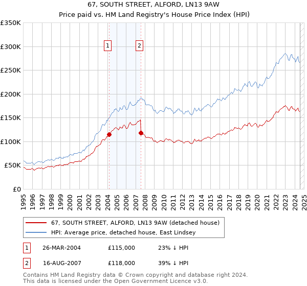 67, SOUTH STREET, ALFORD, LN13 9AW: Price paid vs HM Land Registry's House Price Index