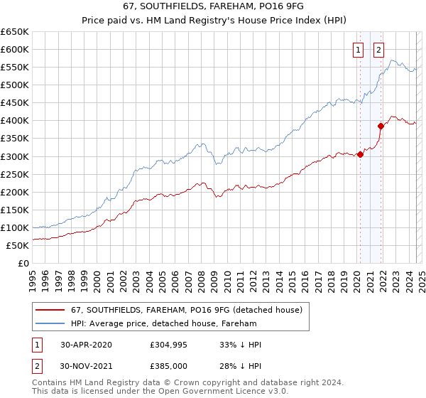 67, SOUTHFIELDS, FAREHAM, PO16 9FG: Price paid vs HM Land Registry's House Price Index