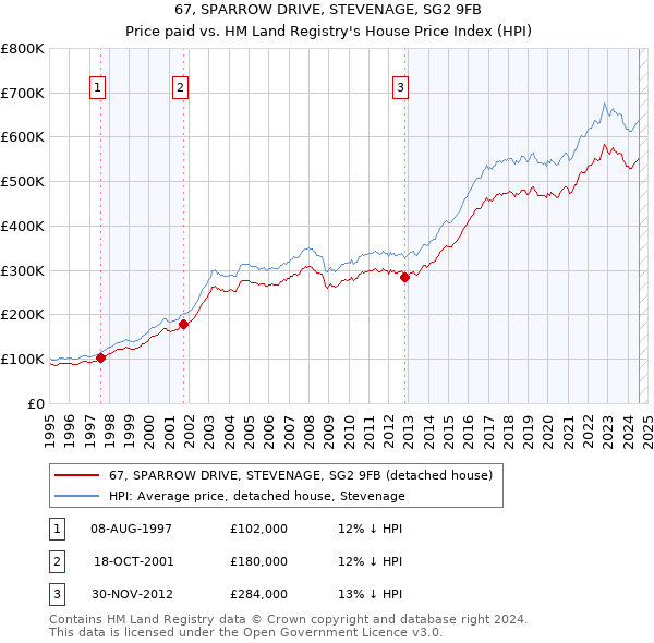 67, SPARROW DRIVE, STEVENAGE, SG2 9FB: Price paid vs HM Land Registry's House Price Index