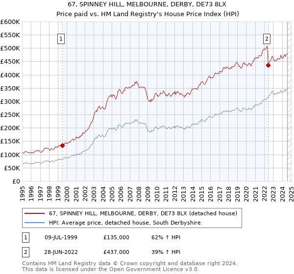 67, SPINNEY HILL, MELBOURNE, DERBY, DE73 8LX: Price paid vs HM Land Registry's House Price Index