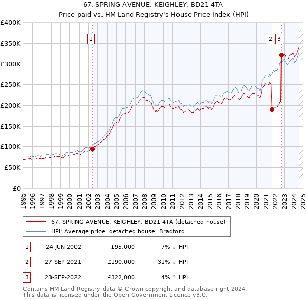 67, SPRING AVENUE, KEIGHLEY, BD21 4TA: Price paid vs HM Land Registry's House Price Index