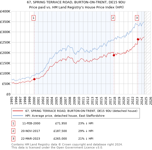 67, SPRING TERRACE ROAD, BURTON-ON-TRENT, DE15 9DU: Price paid vs HM Land Registry's House Price Index