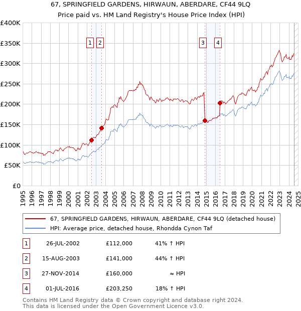 67, SPRINGFIELD GARDENS, HIRWAUN, ABERDARE, CF44 9LQ: Price paid vs HM Land Registry's House Price Index