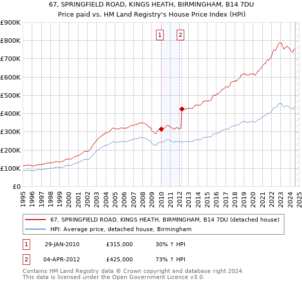 67, SPRINGFIELD ROAD, KINGS HEATH, BIRMINGHAM, B14 7DU: Price paid vs HM Land Registry's House Price Index