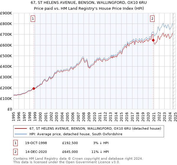 67, ST HELENS AVENUE, BENSON, WALLINGFORD, OX10 6RU: Price paid vs HM Land Registry's House Price Index