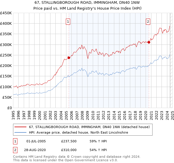 67, STALLINGBOROUGH ROAD, IMMINGHAM, DN40 1NW: Price paid vs HM Land Registry's House Price Index