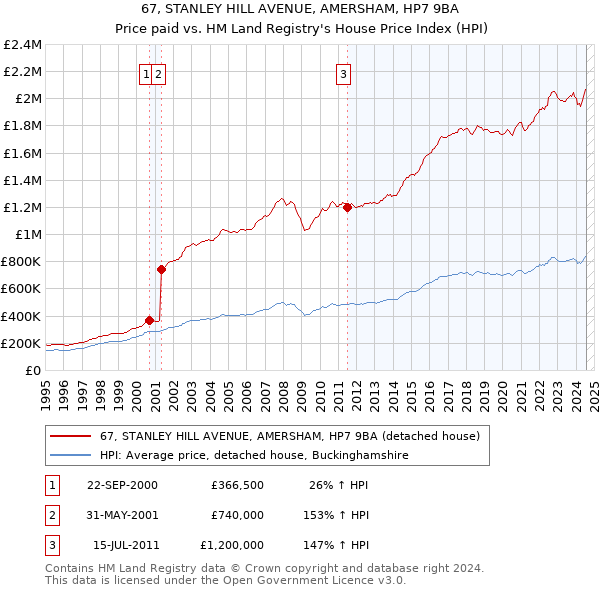 67, STANLEY HILL AVENUE, AMERSHAM, HP7 9BA: Price paid vs HM Land Registry's House Price Index