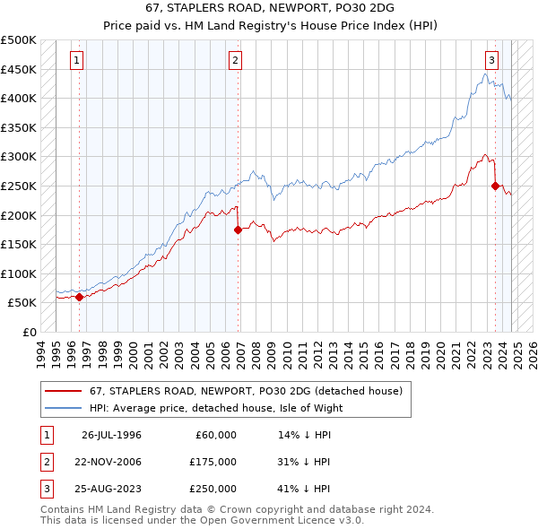 67, STAPLERS ROAD, NEWPORT, PO30 2DG: Price paid vs HM Land Registry's House Price Index