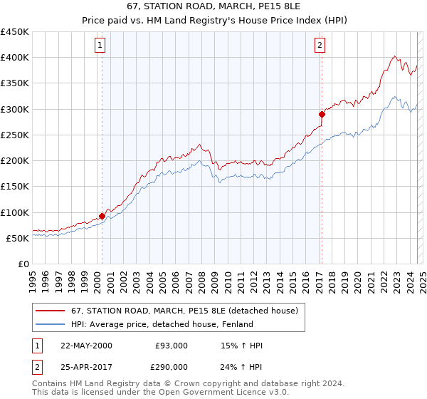 67, STATION ROAD, MARCH, PE15 8LE: Price paid vs HM Land Registry's House Price Index