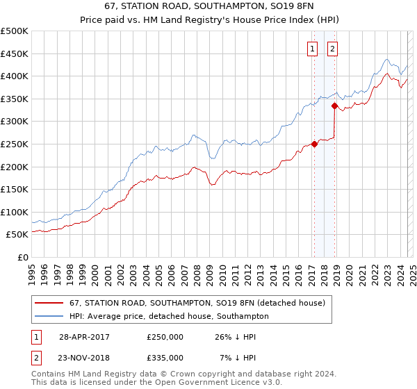 67, STATION ROAD, SOUTHAMPTON, SO19 8FN: Price paid vs HM Land Registry's House Price Index