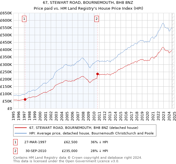 67, STEWART ROAD, BOURNEMOUTH, BH8 8NZ: Price paid vs HM Land Registry's House Price Index