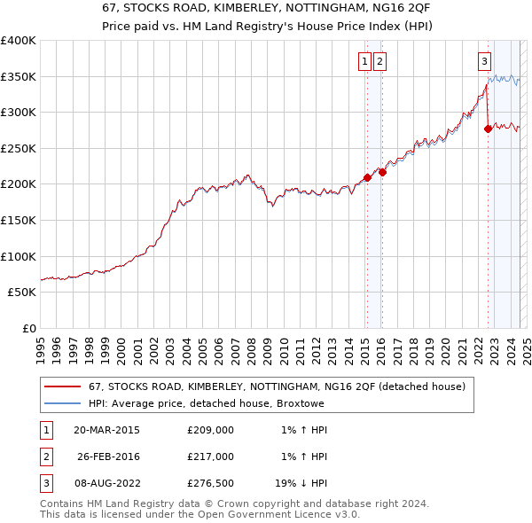 67, STOCKS ROAD, KIMBERLEY, NOTTINGHAM, NG16 2QF: Price paid vs HM Land Registry's House Price Index